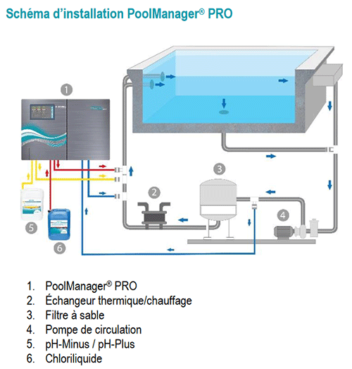 Schéma d'installation de Bayrol PoolManager Pro